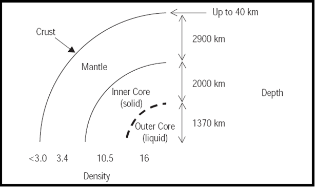 Structure of earth Earth's structure